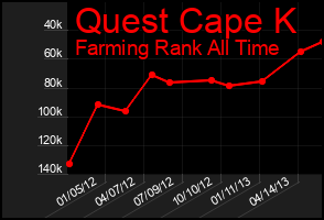 Total Graph of Quest Cape K