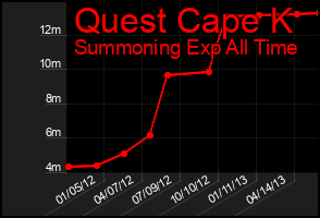 Total Graph of Quest Cape K
