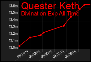 Total Graph of Quester Keth