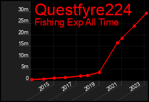 Total Graph of Questfyre224