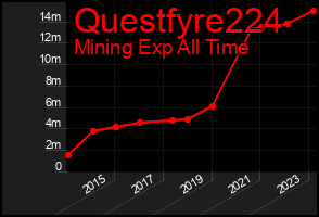 Total Graph of Questfyre224
