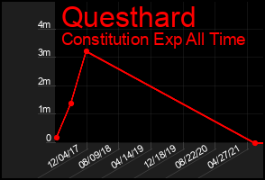 Total Graph of Questhard
