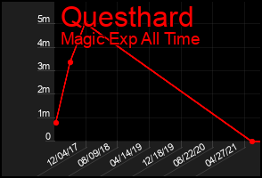 Total Graph of Questhard