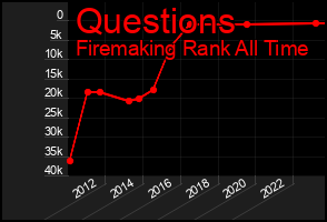 Total Graph of Questions