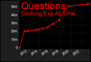 Total Graph of Questions
