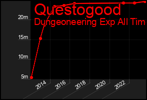 Total Graph of Questogood