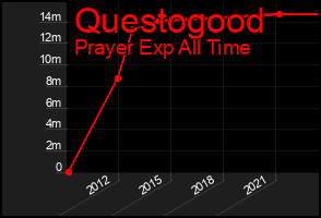 Total Graph of Questogood