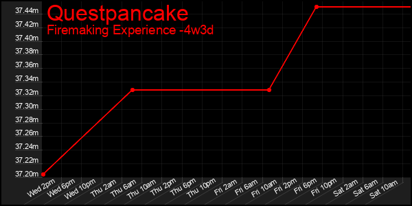 Last 31 Days Graph of Questpancake