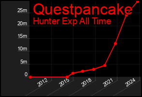 Total Graph of Questpancake