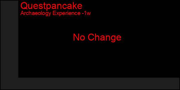 Last 7 Days Graph of Questpancake