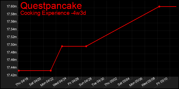 Last 31 Days Graph of Questpancake