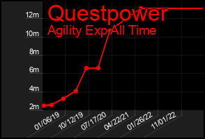 Total Graph of Questpower