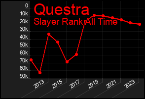 Total Graph of Questra