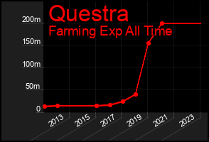 Total Graph of Questra