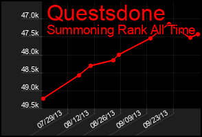 Total Graph of Questsdone