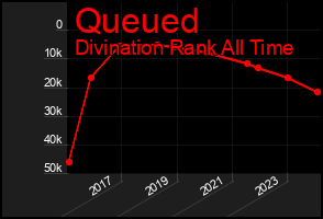 Total Graph of Queued
