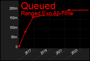 Total Graph of Queued