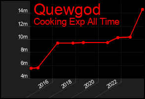 Total Graph of Quewgod