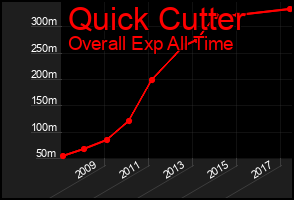 Total Graph of Quick Cutter