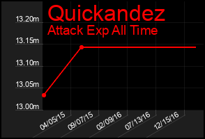 Total Graph of Quickandez