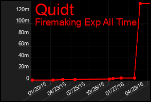 Total Graph of Quidt