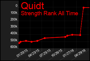 Total Graph of Quidt