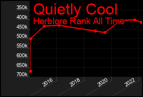 Total Graph of Quietly Cool