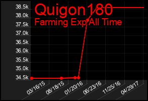 Total Graph of Quigon180