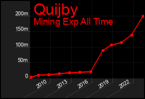 Total Graph of Quijby