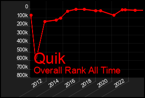 Total Graph of Quik
