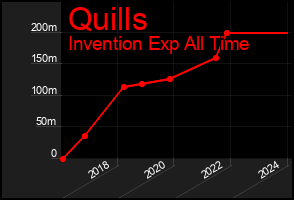 Total Graph of Quills