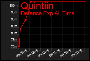 Total Graph of Quintiin
