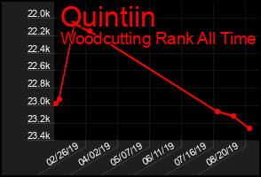 Total Graph of Quintiin