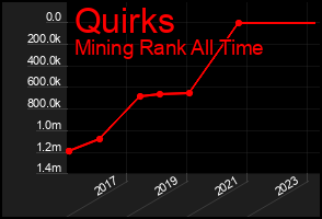 Total Graph of Quirks
