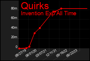 Total Graph of Quirks