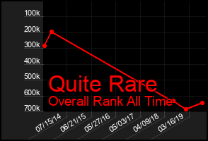 Total Graph of Quite Rare
