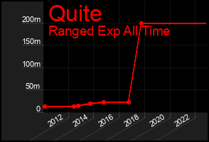 Total Graph of Quite