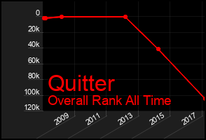 Total Graph of Quitter