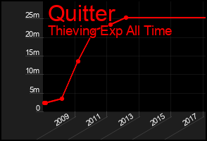 Total Graph of Quitter
