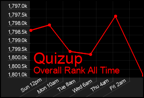 Total Graph of Quizup