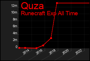Total Graph of Quza