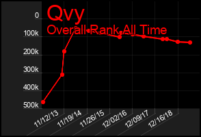 Total Graph of Qvy