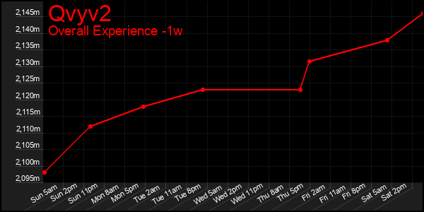 Last 7 Days Graph of Qvyv2