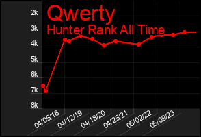 Total Graph of Qwerty