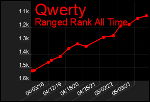 Total Graph of Qwerty