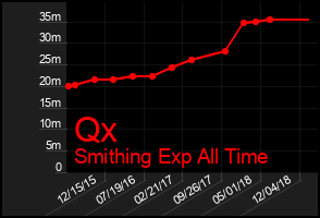 Total Graph of Qx