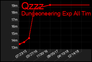 Total Graph of Qzzz