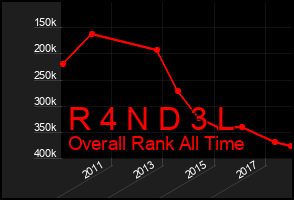 Total Graph of R 4 N D 3 L