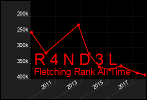 Total Graph of R 4 N D 3 L