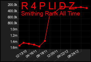 Total Graph of R 4 P Ll D Z